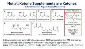 Diagram comparing BHB forms, acetoacetate, BHB salts, 1,3 butanediol, MCTs, a ketone monoester and a ketone diester.