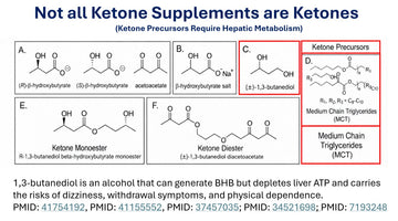 Diagram comparing BHB forms, acetoacetate, BHB salts, 1,3 butanediol, MCTs, a ketone monoester and a ketone diester.