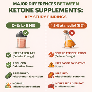 New Research Reveals Major Differences Between Ketone Supplements