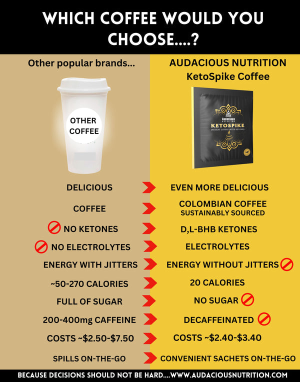 KETOSPIKE Instant Coffee with BHB